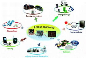  Porous Silicon - Revolutionizing Energy Storage and Catalysis Applications!