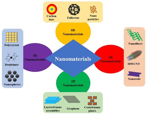 Ferritin: Högpresterande Nanopartikel och Nanomaterial Tillämpningar!