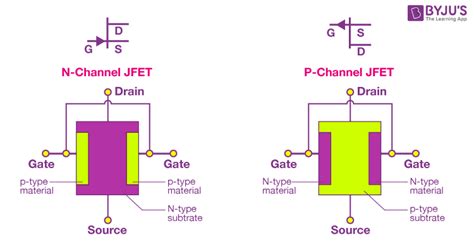  Junction Field-Effect Transistor: Komponentens revolution som förändrar energiförbrukningen i dina enheter!