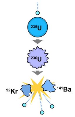  Uranium- En Neutronmoderators Superkraft!